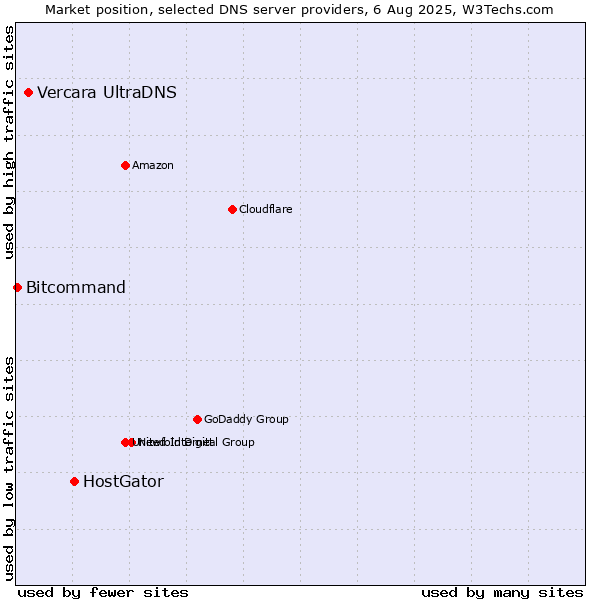 Market position of HostGator vs. Vercara UltraDNS vs. Bitcommand