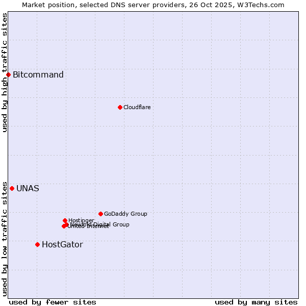 Market position of HostGator vs. UNAS vs. Bitcommand