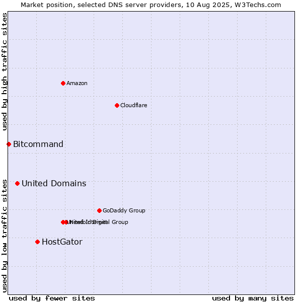 Market position of HostGator vs. United Domains vs. Bitcommand
