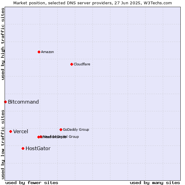 Market position of HostGator vs. Vercel vs. Bitcommand