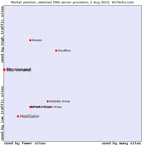 Market position of HostGator vs. 1&1 Versatel vs. Bitcommand