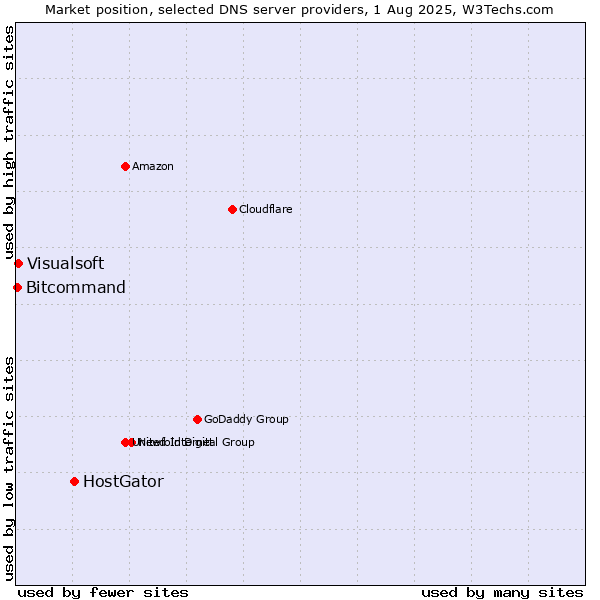 Market position of HostGator vs. Visualsoft vs. Bitcommand