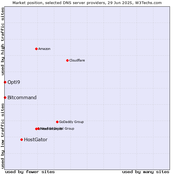 Market position of HostGator vs. Opti9 vs. Bitcommand