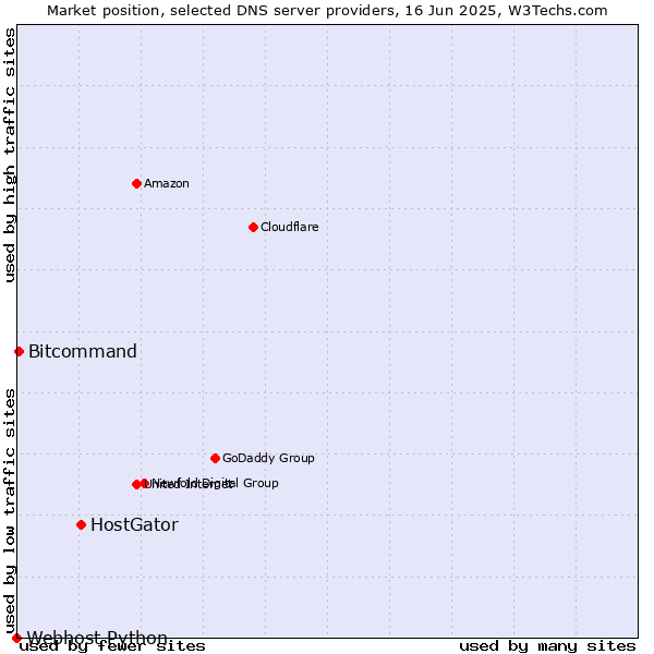 Market position of HostGator vs. Bitcommand vs. Webhost Python