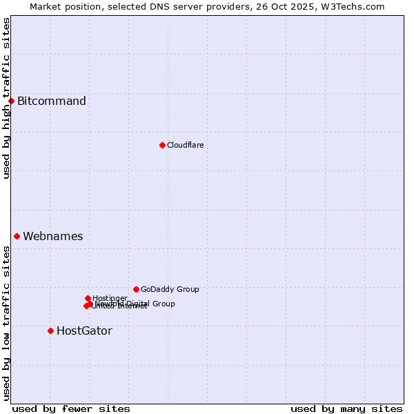 Market position of HostGator vs. Webnames vs. Bitcommand