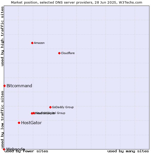 Market position of HostGator vs. Bitcommand vs. Webnode