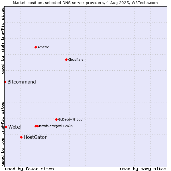 Market position of HostGator vs. Webzi vs. Bitcommand