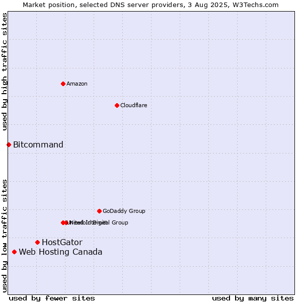 Market position of HostGator vs. Web Hosting Canada vs. Bitcommand