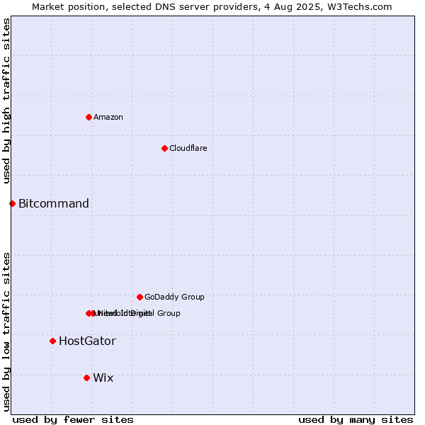 Market position of Wix vs. HostGator vs. Bitcommand
