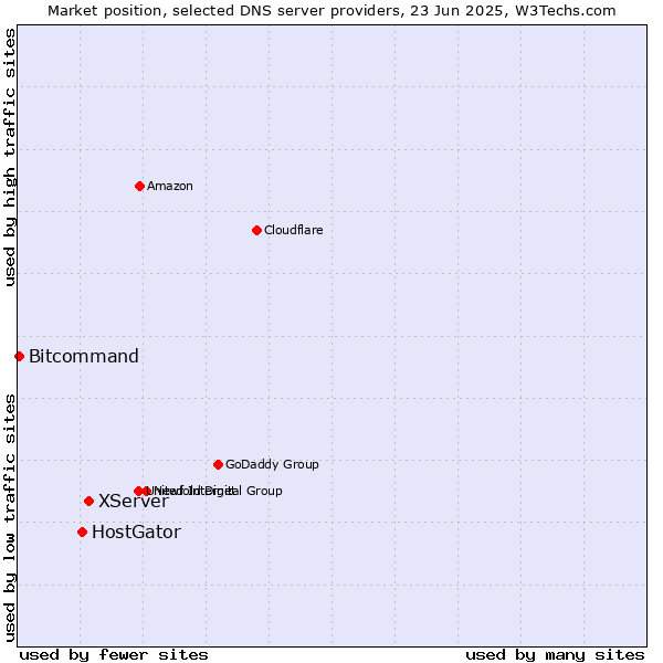 Market position of XServer vs. HostGator vs. Bitcommand