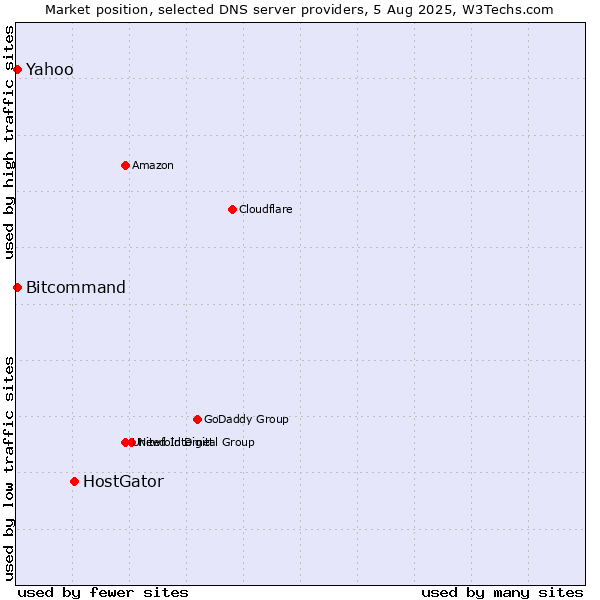 Market position of HostGator vs. Yahoo vs. Bitcommand