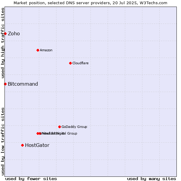 Market position of HostGator vs. Zoho vs. Bitcommand