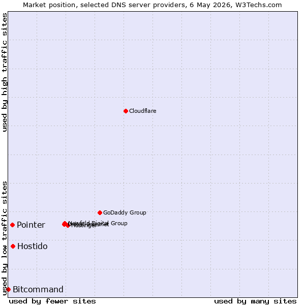 Market position of Hostido vs. Pointer vs. Bitcommand