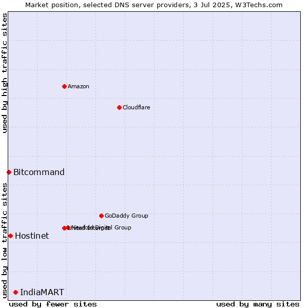 Market position of IndiaMART vs. Hostinet vs. Bitcommand