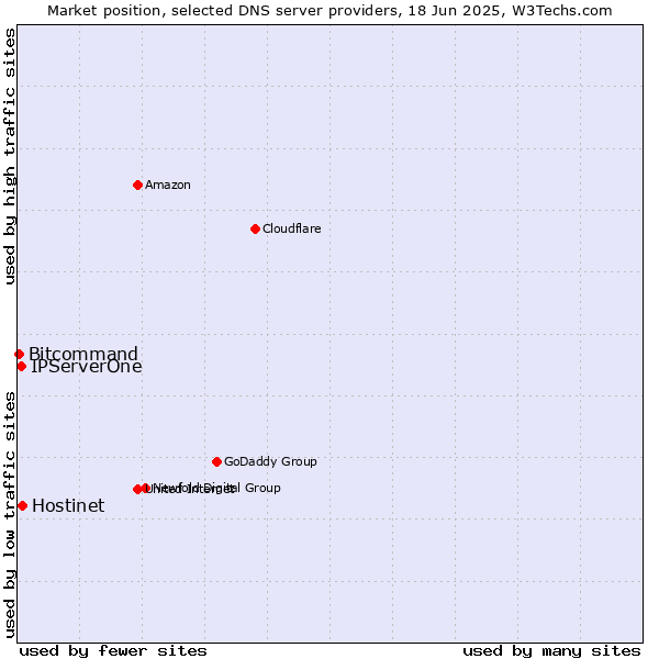 Market position of Hostinet vs. IPServerOne vs. Bitcommand