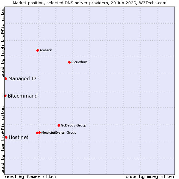 Market position of Hostinet vs. Managed IP vs. Bitcommand