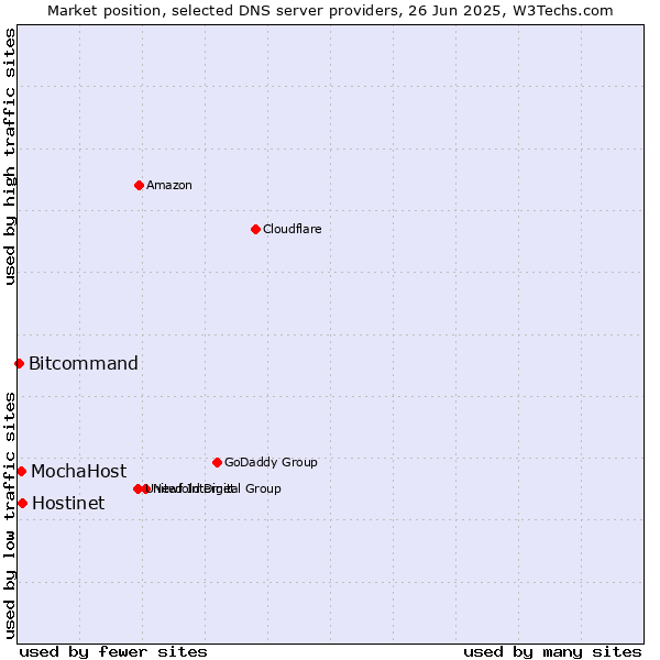 Market position of Hostinet vs. MochaHost vs. Bitcommand