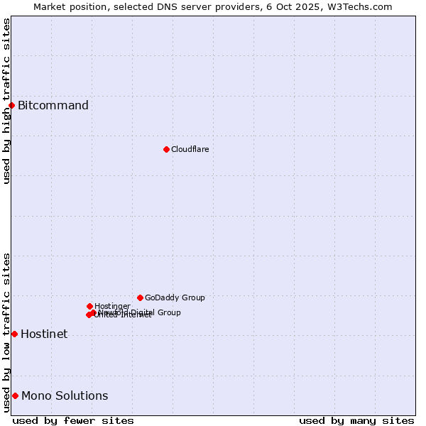 Market position of Mono Solutions vs. Hostinet vs. Bitcommand