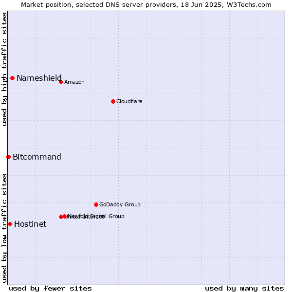Market position of Nameshield vs. Hostinet vs. Bitcommand
