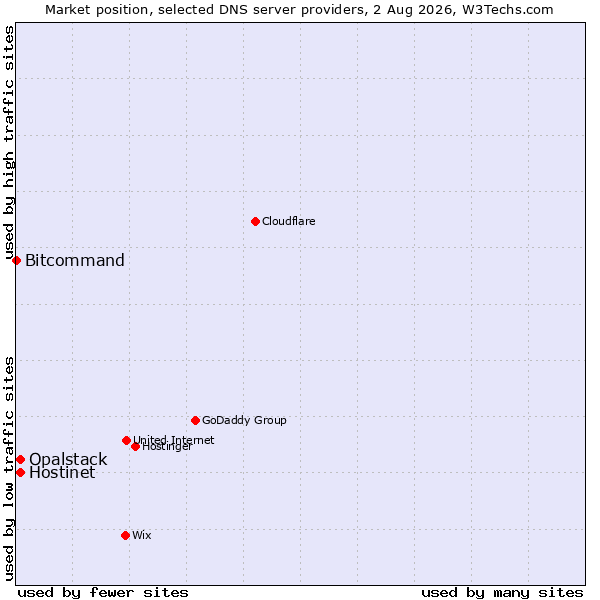 Market position of Hostinet vs. Opalstack vs. Bitcommand