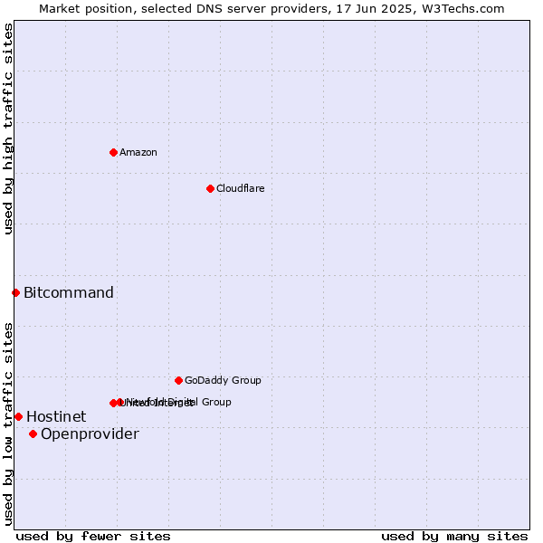 Market position of Openprovider vs. Hostinet vs. Bitcommand