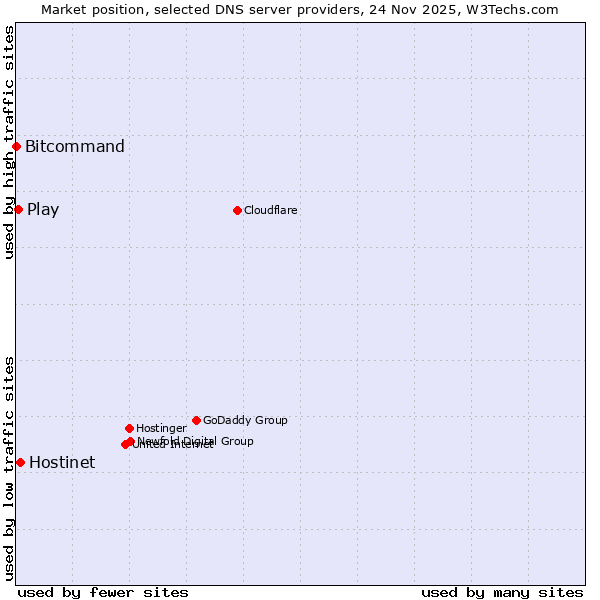 Market position of Hostinet vs. Play vs. Bitcommand