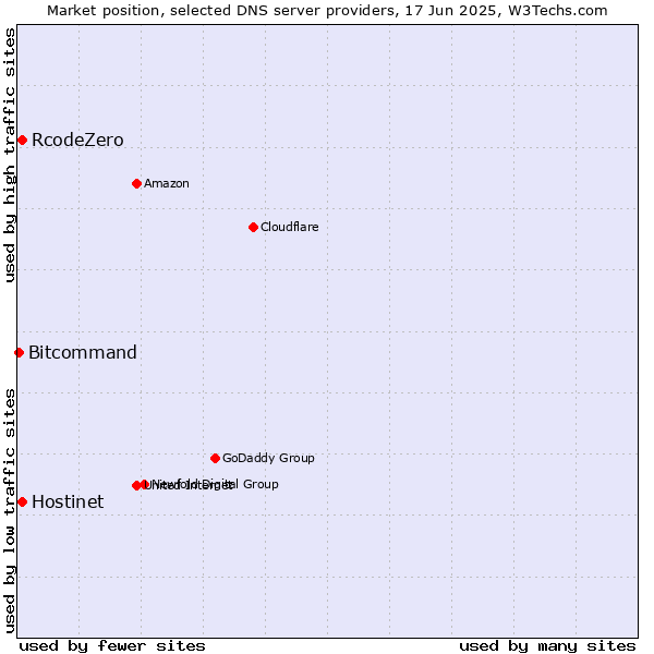 Market position of Hostinet vs. RcodeZero vs. Bitcommand