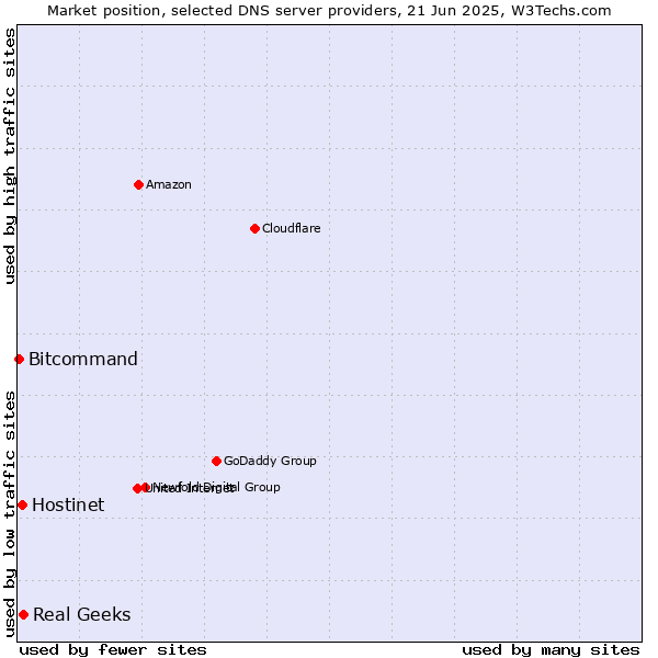 Market position of Real Geeks vs. Hostinet vs. Bitcommand