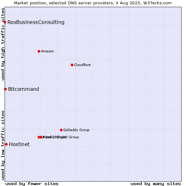 Market position of Hostinet vs. Bitcommand vs. RosBusinessConsulting