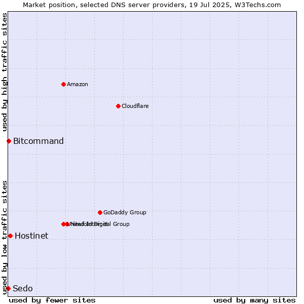 Market position of Hostinet vs. Bitcommand vs. Sedo