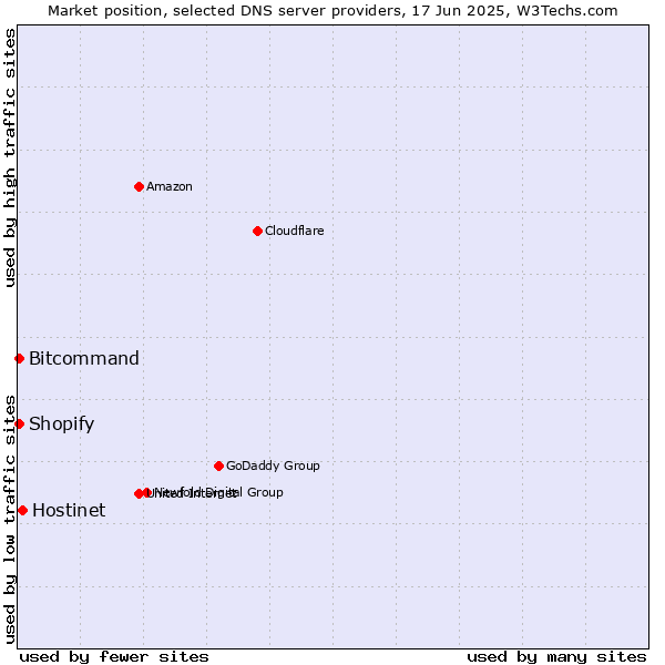 Market position of Hostinet vs. Bitcommand vs. Shopify