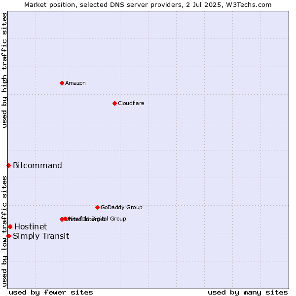 Market position of Hostinet vs. Bitcommand vs. Simply Transit