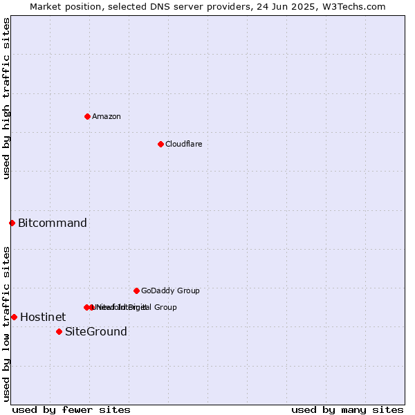 Market position of SiteGround vs. Hostinet vs. Bitcommand