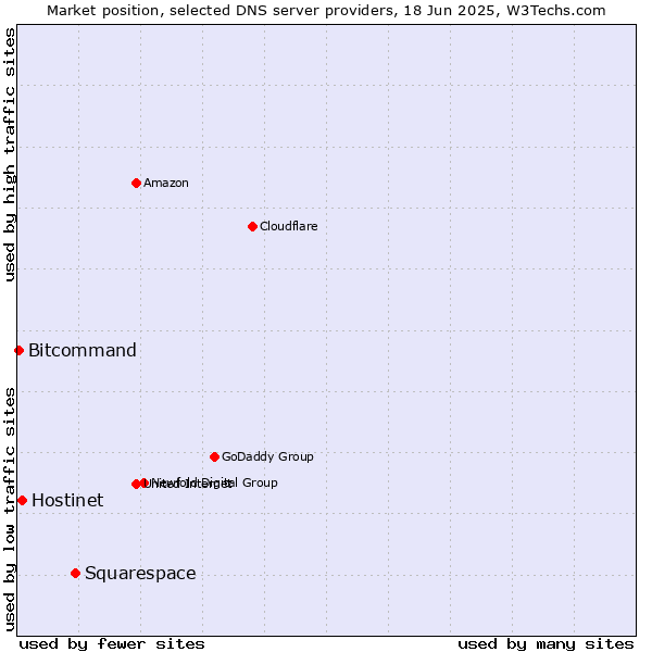 Market position of Squarespace vs. Hostinet vs. Bitcommand
