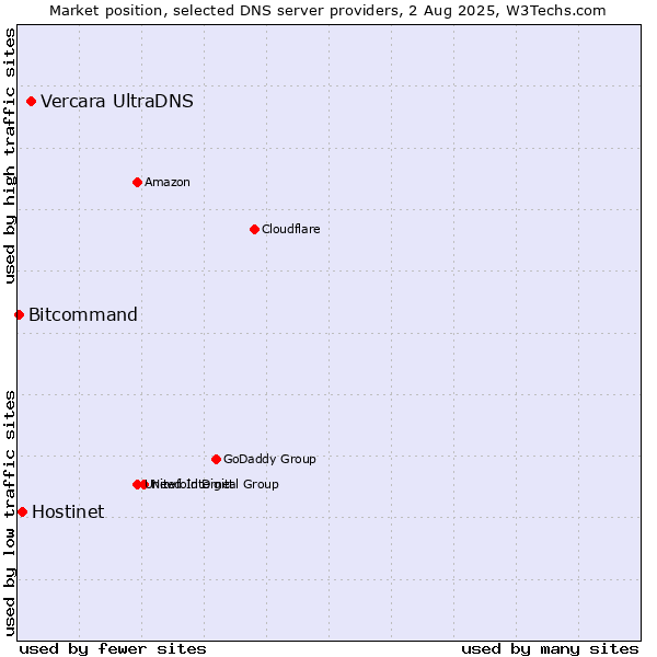 Market position of Vercara UltraDNS vs. Hostinet vs. Bitcommand