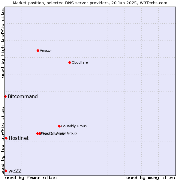 Market position of Hostinet vs. we22 vs. Bitcommand