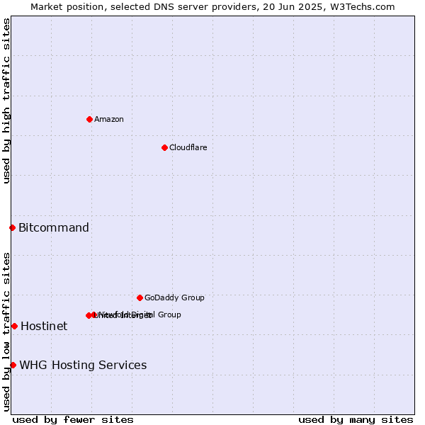 Market position of Hostinet vs. WHG Hosting Services vs. Bitcommand