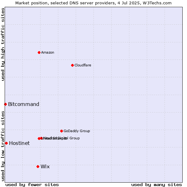 Market position of Wix vs. Hostinet vs. Bitcommand