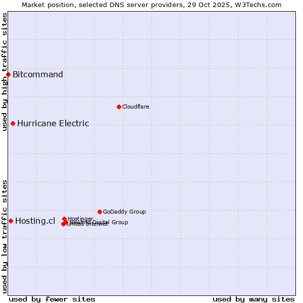 Market position of Hurricane Electric vs. Hosting.cl vs. Bitcommand