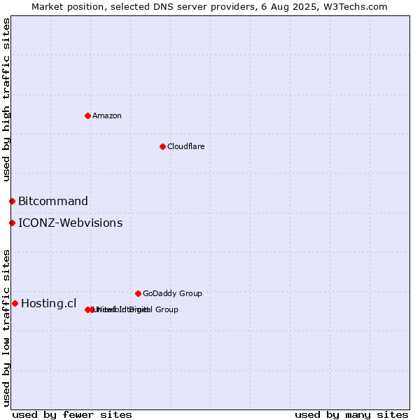 Market position of Hosting.cl vs. Bitcommand vs. ICONZ-Webvisions
