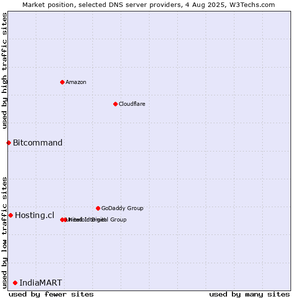 Market position of IndiaMART vs. Hosting.cl vs. Bitcommand