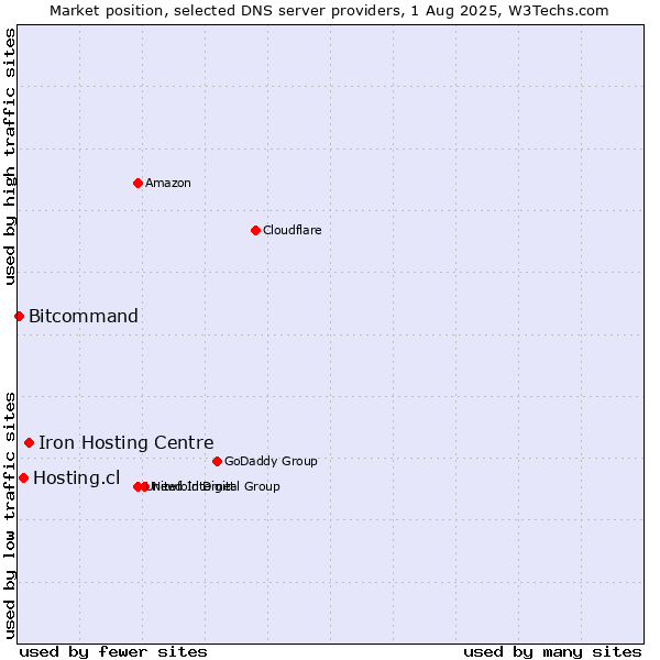 Market position of Iron Hosting Centre vs. Hosting.cl vs. Bitcommand