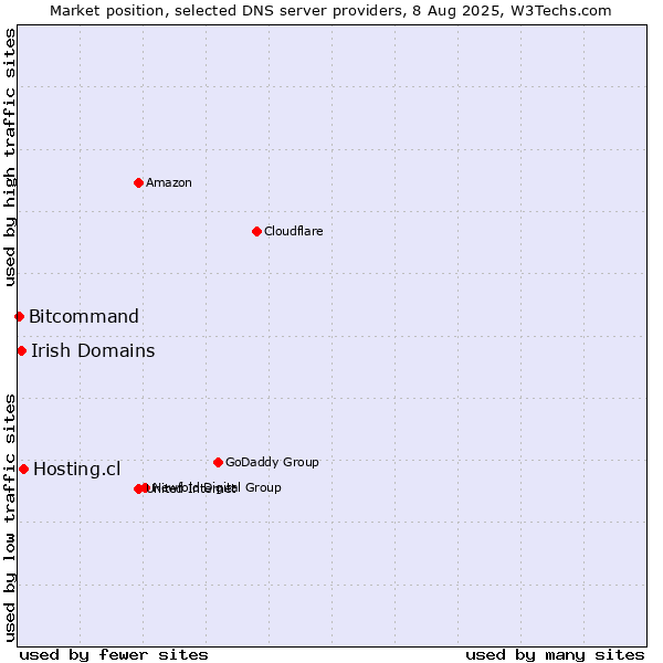 Market position of Hosting.cl vs. Irish Domains vs. Bitcommand
