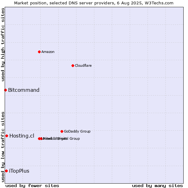 Market position of Hosting.cl vs. iTopPlus vs. Bitcommand