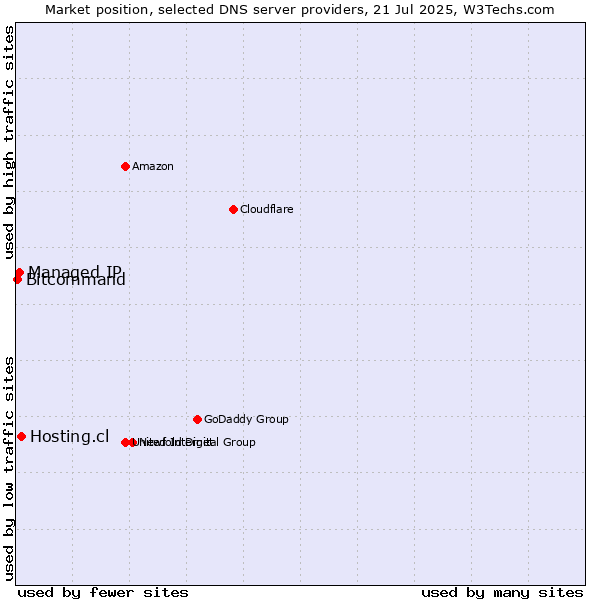 Market position of Hosting.cl vs. Managed IP vs. Bitcommand
