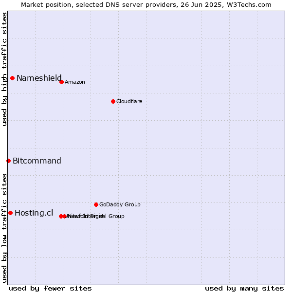 Market position of Nameshield vs. Hosting.cl vs. Bitcommand