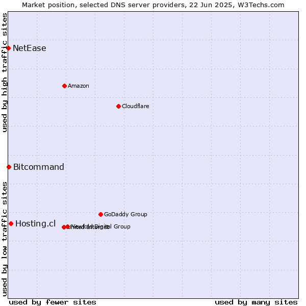 Market position of Hosting.cl vs. Bitcommand vs. NetEase