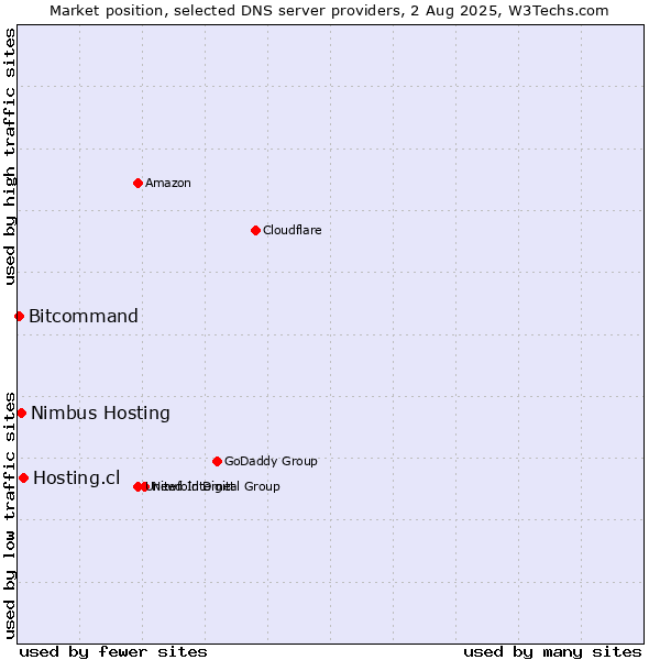 Market position of Hosting.cl vs. Nimbus Hosting vs. Bitcommand