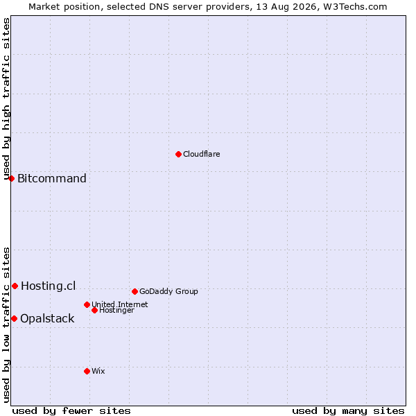 Market position of Hosting.cl vs. Opalstack vs. Bitcommand