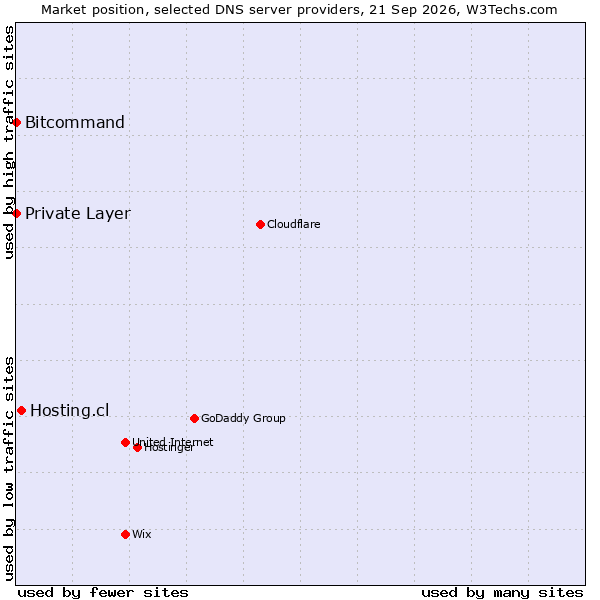 Market position of Hosting.cl vs. Bitcommand vs. Private Layer